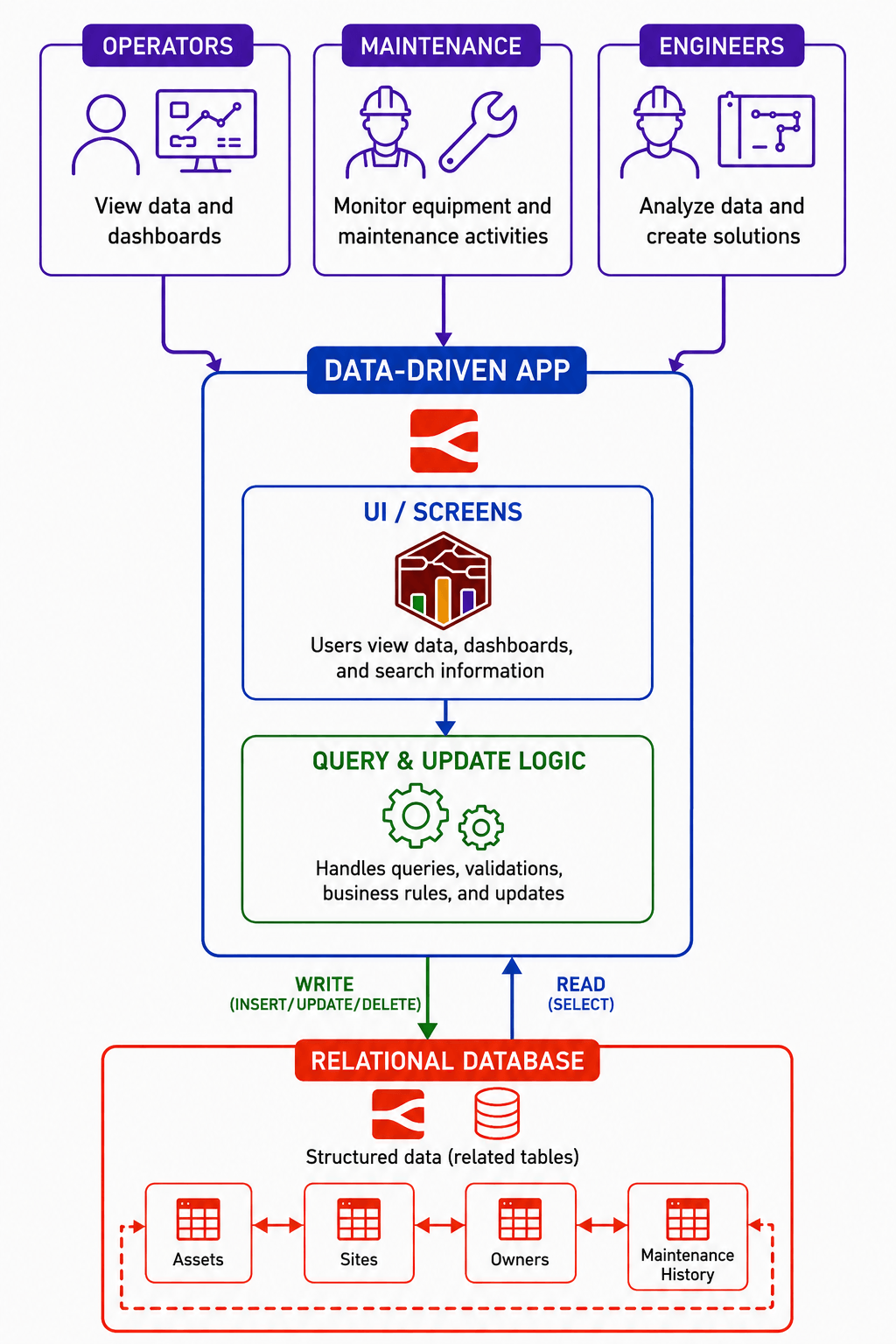 Architecture diagram of a Software Data-Driven App reading and updating asset records in a Relational Database
